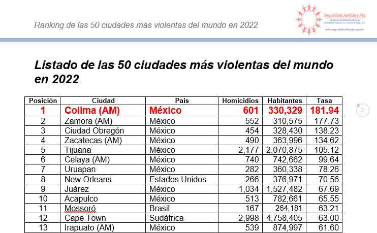 Las 50 ciudades más violentas del mundo… ¡México con 9 ciudades entre el top 10!